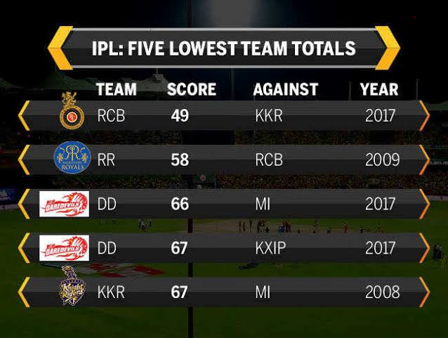 आईपीएल इतिहास के 5 सबसे कम स्कोर